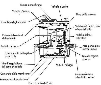 CARBURATORE COMPLETO MEMBRANE MOTOSEGA SOLO 647 model HU-63B cod BM12380